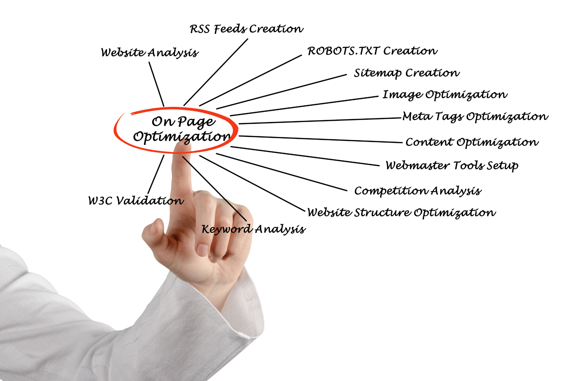 ON PAGE SEO